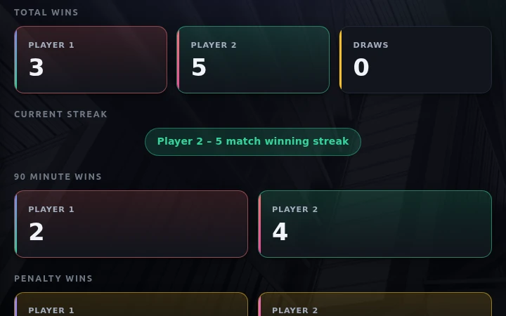Football H2H League stats with total wins for two players, a current winning streak banner, and 90 minute win tallies