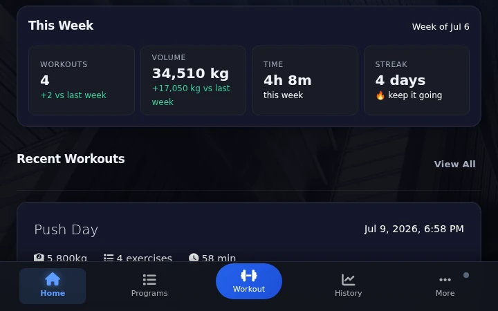Gym Tracker weekly dashboard showing workouts, total volume, training time, and streak tiles above a recent workout card
