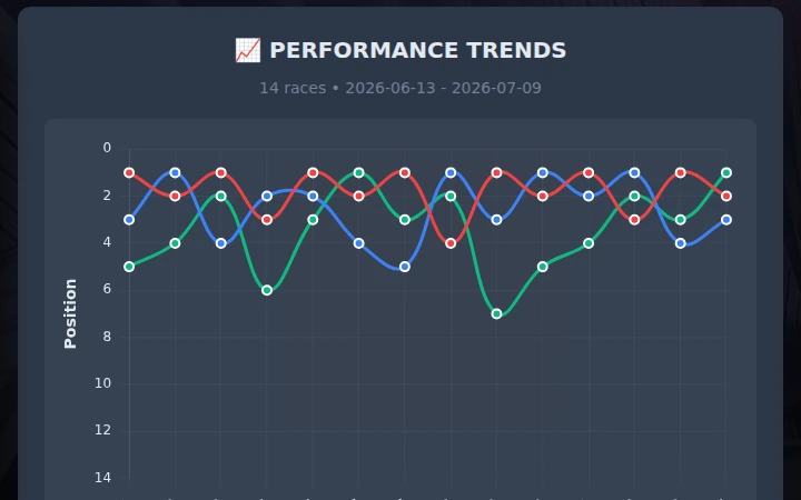 Mario Kart 8 Deluxe Tracker performance trends chart plotting each player's finishing position across 14 races