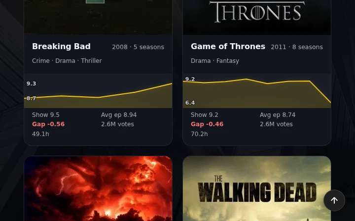 Rising Shows result cards for Breaking Bad and Game of Thrones with rating trend sparklines, IMDb ratings, and per-show stats